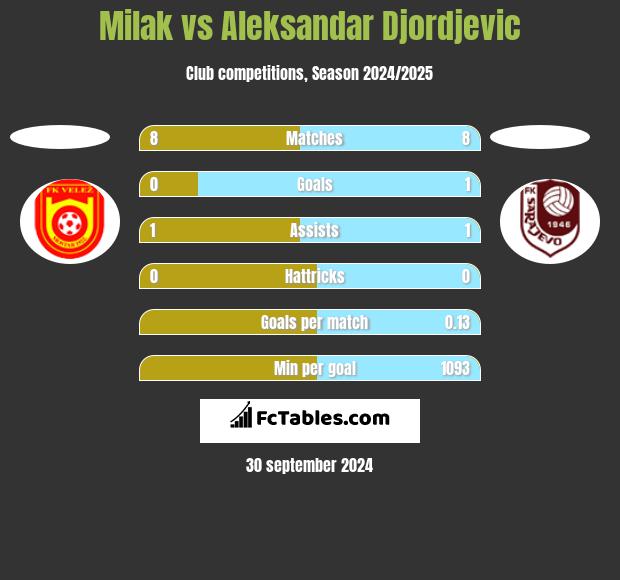 Milak vs Aleksandar Djordjevic h2h player stats