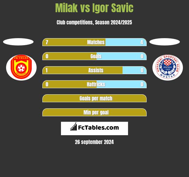 Milak vs Igor Savic h2h player stats