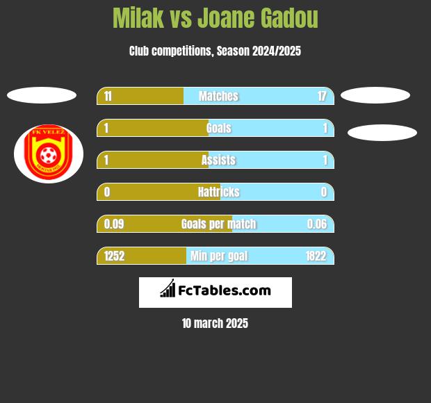 Milak vs Joane Gadou h2h player stats