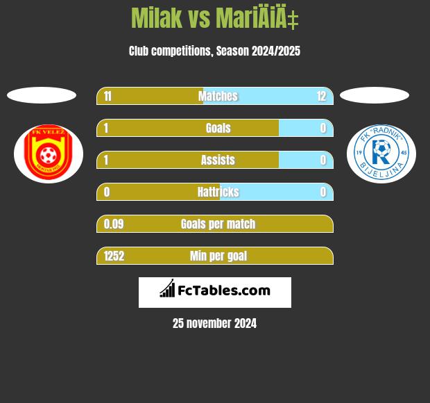 Milak vs MariÄiÄ‡ h2h player stats