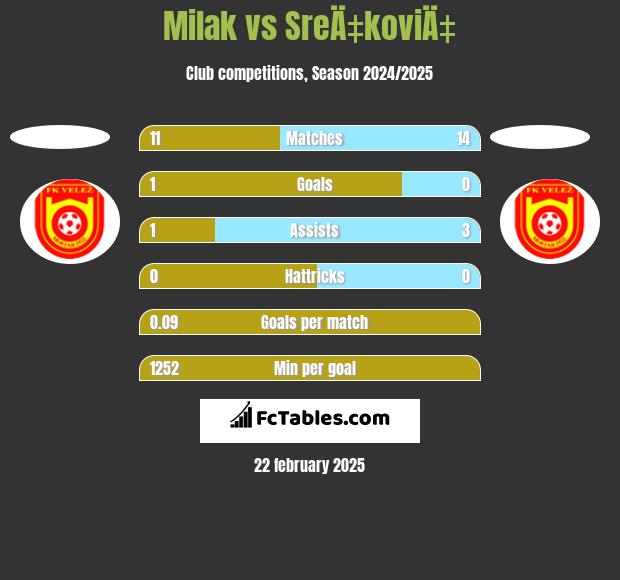 Milak vs SreÄ‡koviÄ‡ h2h player stats