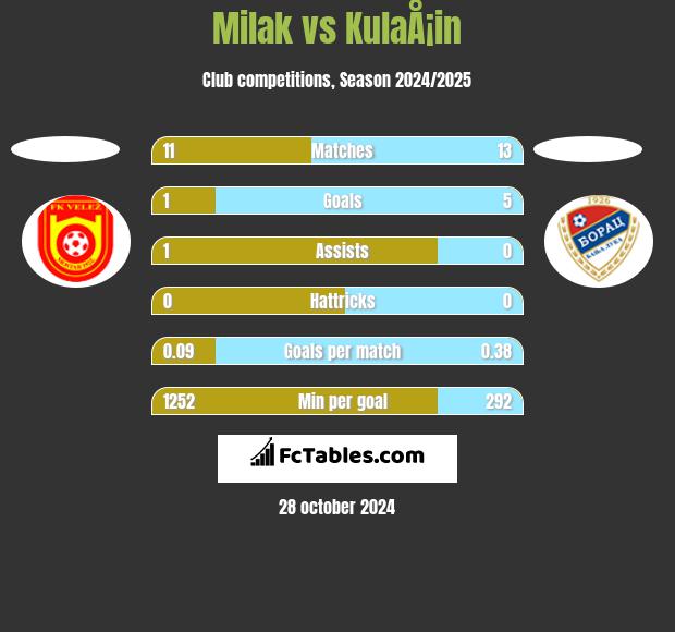 Milak vs KulaÅ¡in h2h player stats