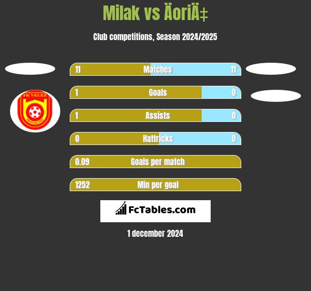 Milak vs ÄoriÄ‡ h2h player stats