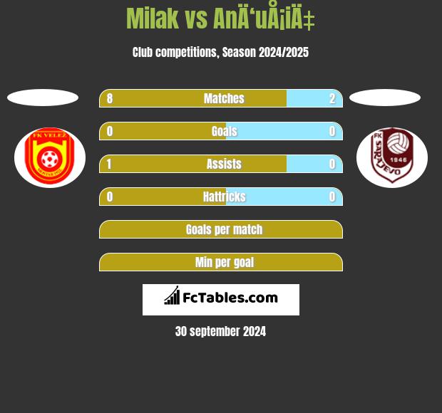 Milak vs AnÄ‘uÅ¡iÄ‡ h2h player stats