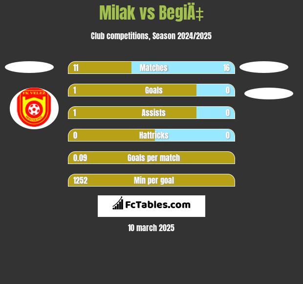 Milak vs BegiÄ‡ h2h player stats