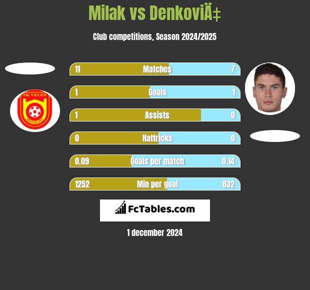 Milak vs DenkoviÄ‡ h2h player stats