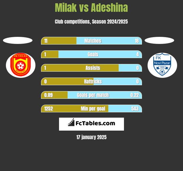 Milak vs Adeshina h2h player stats