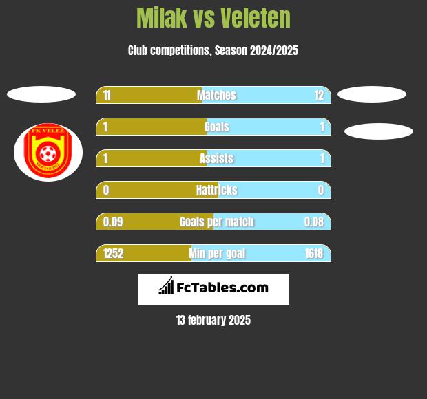 Milak vs Veleten h2h player stats