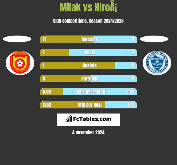 Milak vs HiroÅ¡ h2h player stats