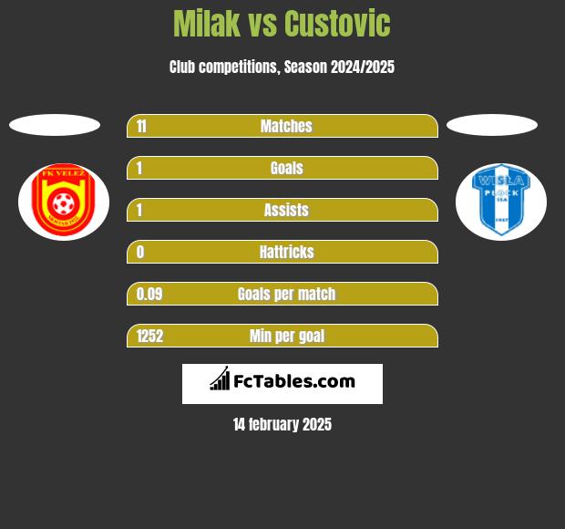 Milak vs Custovic h2h player stats