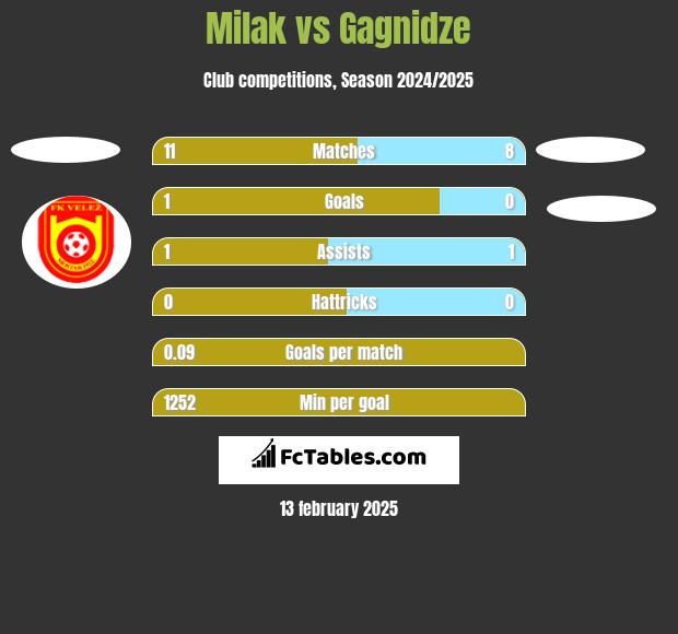 Milak vs Gagnidze h2h player stats