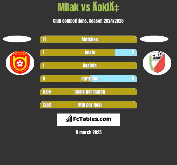 Milak vs ÄokiÄ‡ h2h player stats