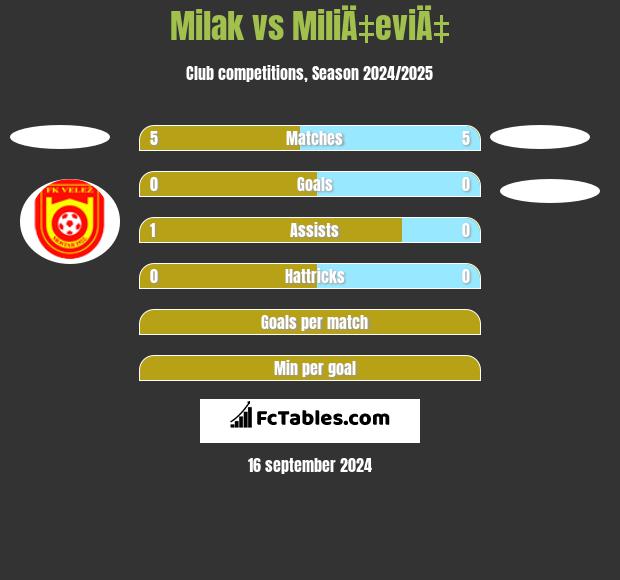 Milak vs MiliÄ‡eviÄ‡ h2h player stats