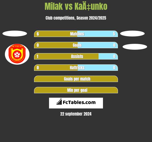 Milak vs KaÄ‡unko h2h player stats