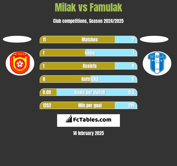 Milak vs Famulak h2h player stats