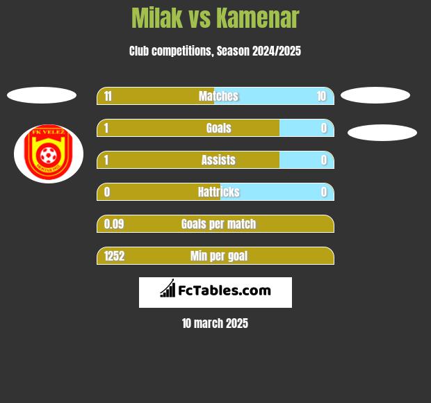 Milak vs Kamenar h2h player stats