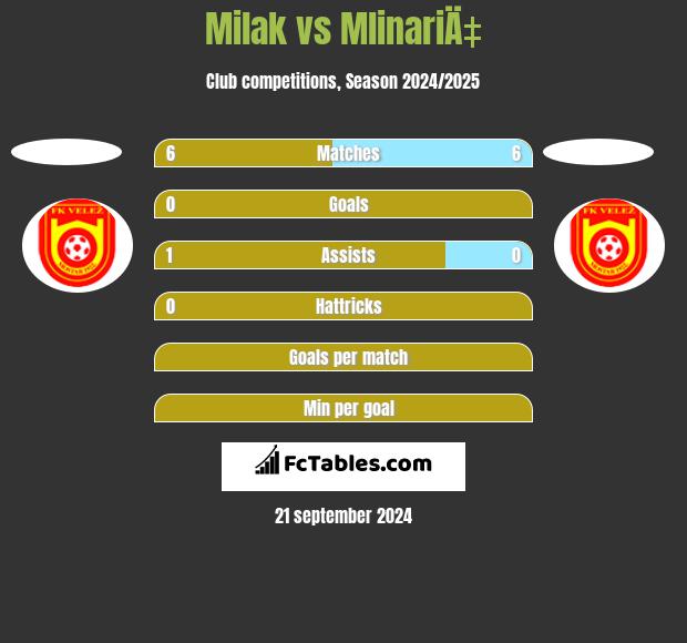 Milak vs MlinariÄ‡ h2h player stats