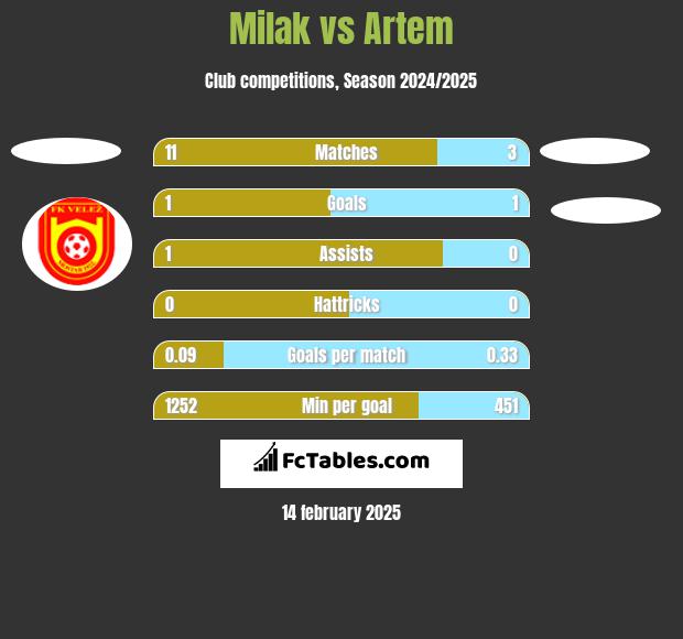 Milak vs Artem h2h player stats