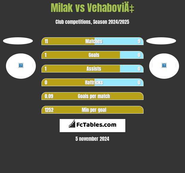 Milak vs VehaboviÄ‡ h2h player stats