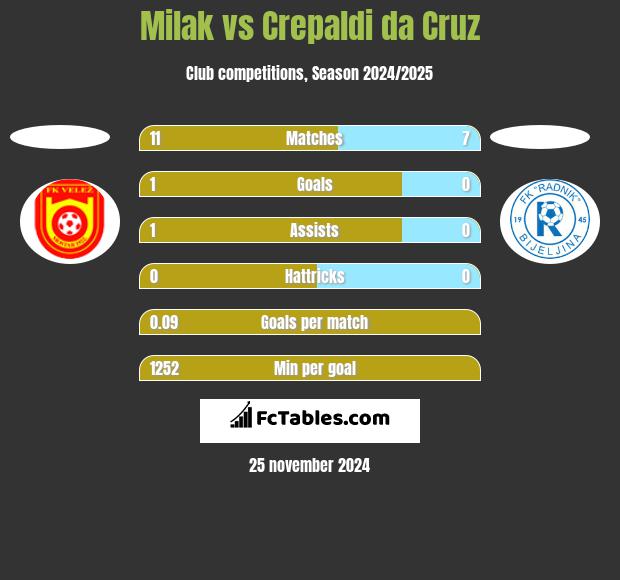 Milak vs Crepaldi da Cruz h2h player stats