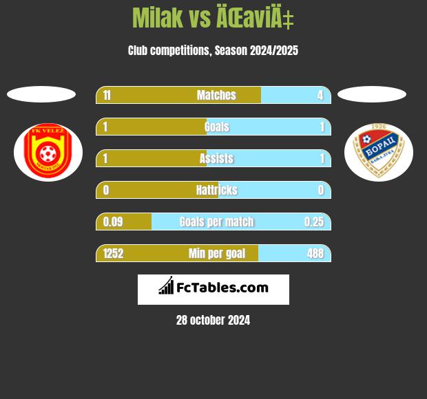 Milak vs ÄŒaviÄ‡ h2h player stats