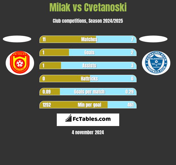 Milak vs Cvetanoski h2h player stats