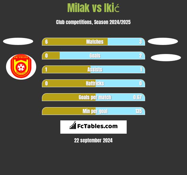 Milak vs Ikić h2h player stats