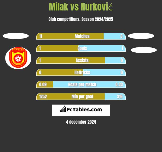 Milak vs Nurković h2h player stats