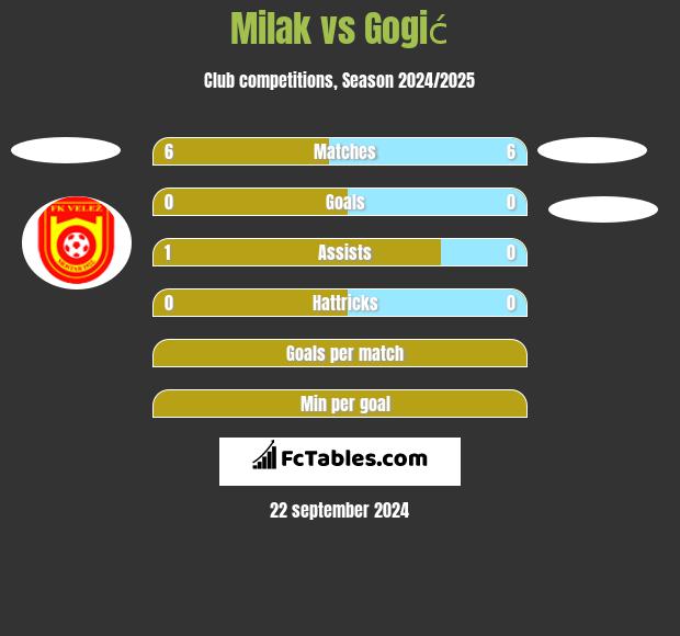 Milak vs Gogić h2h player stats