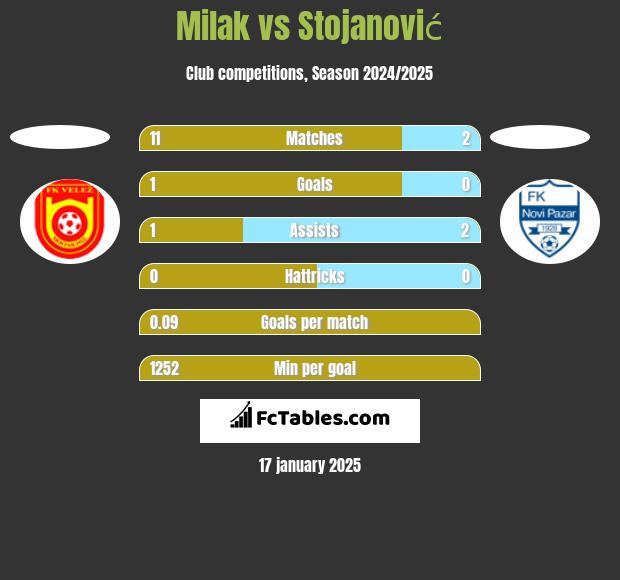 Milak vs Stojanović h2h player stats