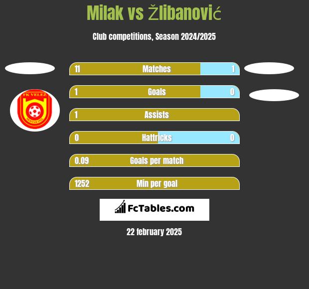 Milak vs Žlibanović h2h player stats