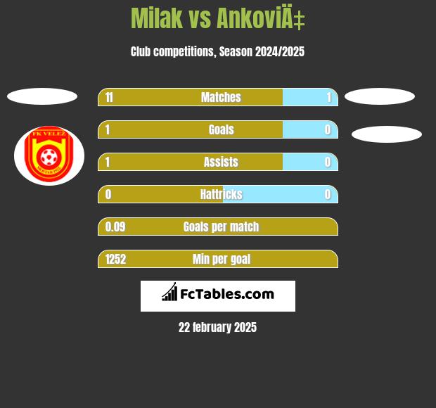 Milak vs AnkoviÄ‡ h2h player stats