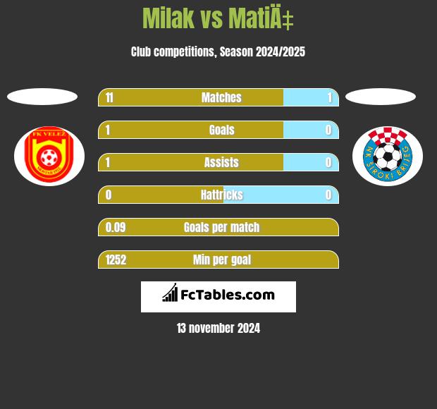 Milak vs MatiÄ‡ h2h player stats