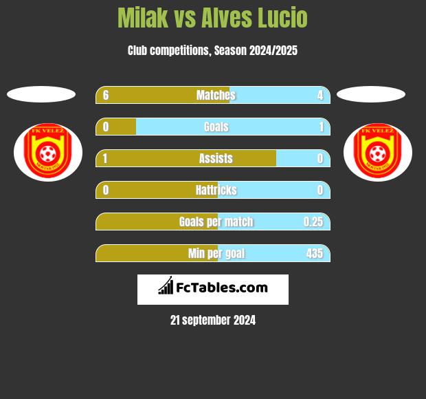 Milak vs Alves Lucio h2h player stats