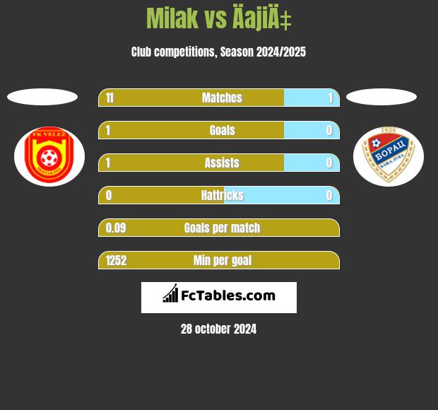 Milak vs ÄajiÄ‡ h2h player stats