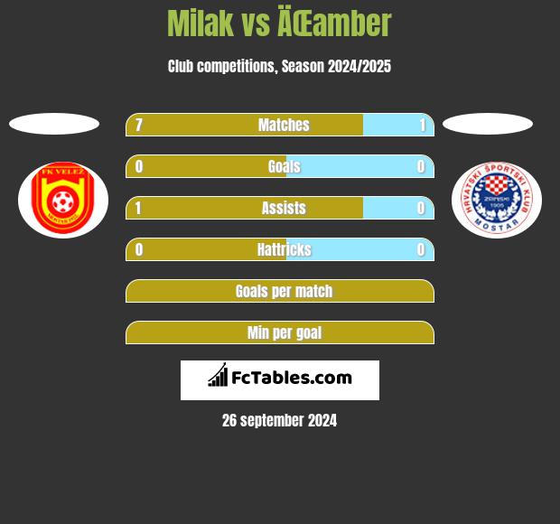 Milak vs ÄŒamber h2h player stats