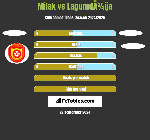 Milak vs LagumdÅ¾ija h2h player stats