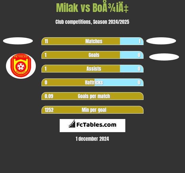 Milak vs BoÅ¾iÄ‡ h2h player stats