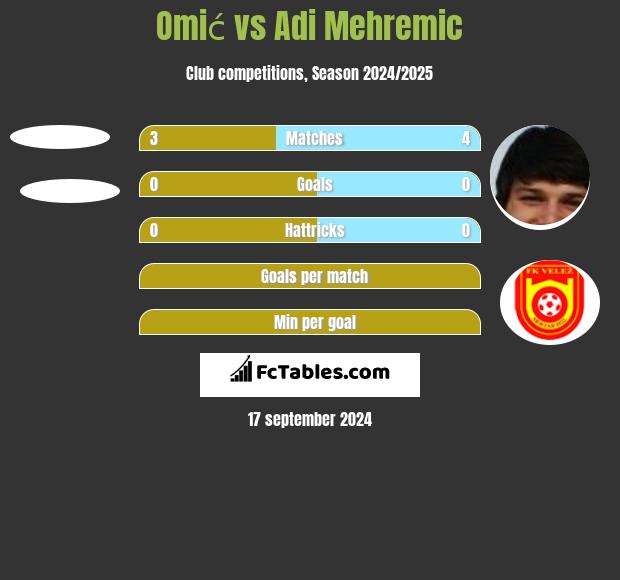 Omić vs Adi Mehremic h2h player stats