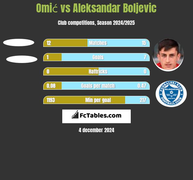 Omić vs Aleksandar Boljevic h2h player stats