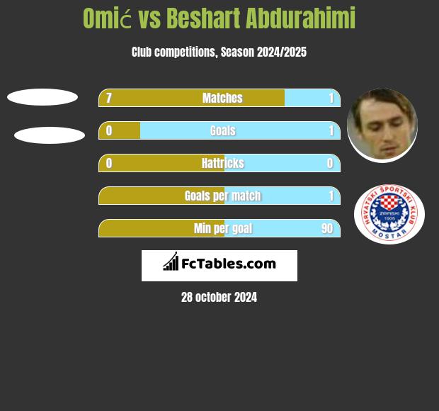 Omić vs Beshart Abdurahimi h2h player stats