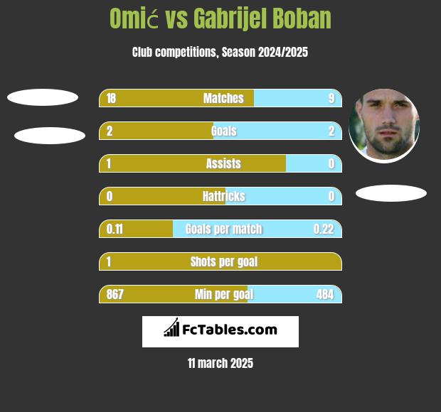 Omić vs Gabrijel Boban h2h player stats