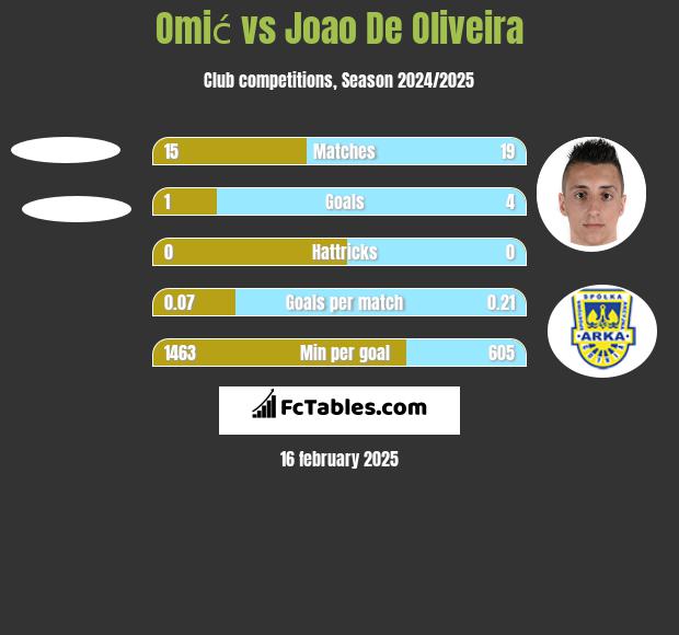 Omić vs Joao De Oliveira h2h player stats