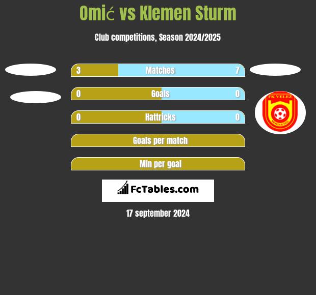 Omić vs Klemen Sturm h2h player stats