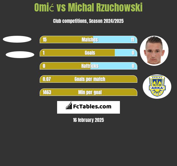 Omić vs Michał Rzuchowski h2h player stats