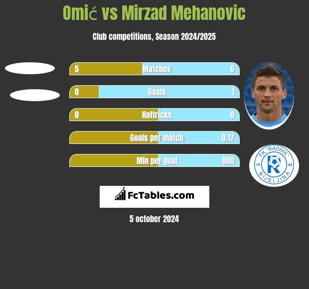 Omić vs Mirzad Mehanovic h2h player stats