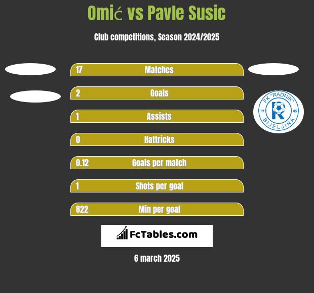 Omić vs Pavle Susic h2h player stats