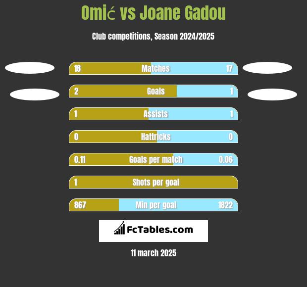 Omić vs Joane Gadou h2h player stats