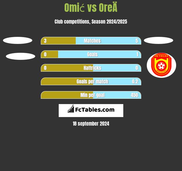 Omić vs OreÄ h2h player stats