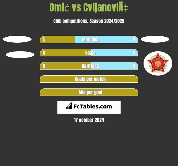 Omić vs CvijanoviÄ‡ h2h player stats